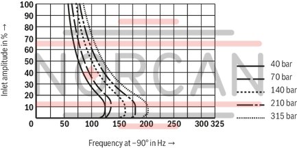 technical illustration-R900245288-Valve to control position, force, pressure or velocity 2-stage servo valve with mechanical or mechanical and electrical feedback 1st stage nozzle/flapper plate amplifier For subplate mounting: Porting pattern according to ISO 4401 Dry control motor, no contamination of the solenoid gaps by the hydraulic fluid Can also be used as 3-way version Wear-free control spool return element Control external or with integrated electronics (OBE) Valve and integrated control electronics are adjusted and tested Control spool with flow force compensation Control sleeve centrically fixed, thus low susceptibility to temperature and pressure Pressure chambers at the control sleeve with gap seal, therefore no wear of the seal ring Filter for 1st stage freely accessible from the outside