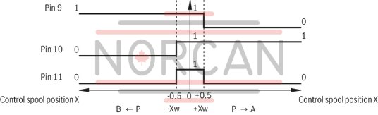 technical illustration-R900707192-Direct operated proportional directional valve for controlling flow direction and flow size Operation by means of proportional solenoids with central thread and detachable coil Electrical position feedback Integrated electronics (OBE) with B6 interface Monitoring of control spool position With or without step function Spring-centered control spool For subplate mounting: Porting pattern according to ISO 4401