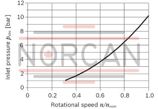 technical illustration-R902202055-Large variety of available nominal sizes allows exact adjustment to the application High power density Very high total efficiency High starting efficiency Working ports SAE flange or thread Optional with integrated pressure relief valve Optional with mounted addifitonal valve: counterbalance valve (BVD/BVE), flushing and boost-pressure valve Bent-axis design