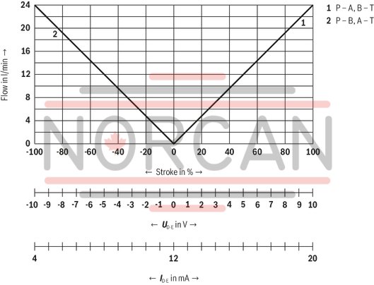 technical illustration-R901382312-Size 6, symbol C3, electrical with integrated electronics 24 V DC