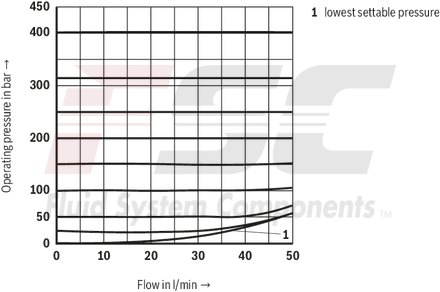 technical illustration-R900424269-Pressure relief valve, direct operated