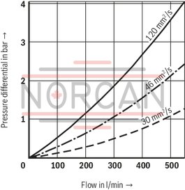 technical illustration-R928044866-Filters for inline installation Particularly suited for off-line filtration Extremely large filter area Flow-optimized design due to 3D computer-supported design Low pressure drop Special highly efficient filter media