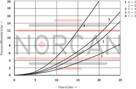 technical illustration-R901274118-Mounting cavity&nbsp;R/UNF10-05-0-08 Wet-pin DC solenoids Solenoid coil can be rotated Manual override optional Integrated load-sensing port