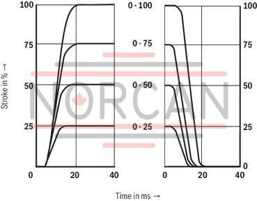 technical illustration-R901118994-3-way proportional directional valves with integrated digital control electronics IAC-P Completely adjusted unit consisting of position-controlled valve, pressure sensor and field bus connection Operation by means of proportional solenoids with central thread and detachable coil Valve control spool, position-controlled Integrated pressure sensor plate (optional) Porting pattern according to ISO&nbsp;4401 Analog interface for command and actual value Design for CAN bus with CANopen protocol DS 408 or Profibus-DP Quick commissioning via PC and commissioning software WIN-PED