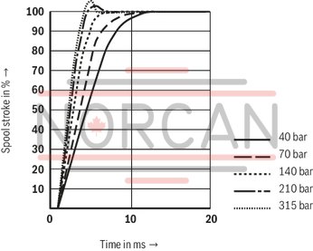technical illustration-R900245288-Valve to control position, force, pressure or velocity 2-stage servo valve with mechanical or mechanical and electrical feedback 1st stage nozzle/flapper plate amplifier For subplate mounting: Porting pattern according to ISO 4401 Dry control motor, no contamination of the solenoid gaps by the hydraulic fluid Can also be used as 3-way version Wear-free control spool return element Control external or with integrated electronics (OBE) Valve and integrated control electronics are adjusted and tested Control spool with flow force compensation Control sleeve centrically fixed, thus low susceptibility to temperature and pressure Pressure chambers at the control sleeve with gap seal, therefore no wear of the seal ring Filter for 1st stage freely accessible from the outside
