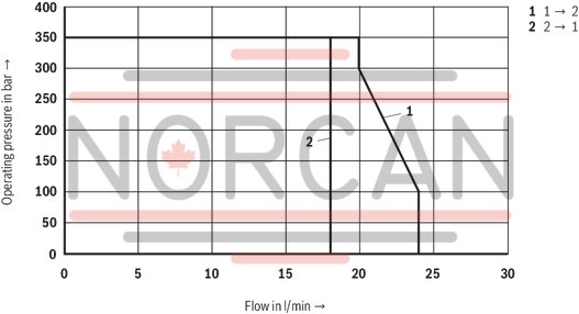 technical illustration-R901069975-Pilot control valve Mounting cavity&nbsp;R/T-8A Direct-controlled directional slide valve with solenoid actuation Flow possible in both directions Positive overlap prevents switching shocks Wet-pin DC solenoids Solenoid coil can be rotated With concealed manual override