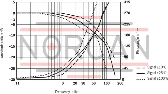technical illustration-R901118994-3-way proportional directional valves with integrated digital control electronics IAC-P Completely adjusted unit consisting of position-controlled valve, pressure sensor and field bus connection Operation by means of proportional solenoids with central thread and detachable coil Valve control spool, position-controlled Integrated pressure sensor plate (optional) Porting pattern according to ISO&nbsp;4401 Analog interface for command and actual value Design for CAN bus with CANopen protocol DS 408 or Profibus-DP Quick commissioning via PC and commissioning software WIN-PED