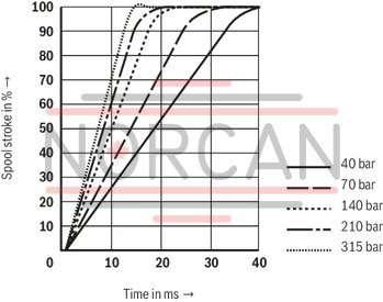 technical illustration-R900245288-Valve to control position, force, pressure or velocity 2-stage servo valve with mechanical or mechanical and electrical feedback 1st stage nozzle/flapper plate amplifier For subplate mounting: Porting pattern according to ISO 4401 Dry control motor, no contamination of the solenoid gaps by the hydraulic fluid Can also be used as 3-way version Wear-free control spool return element Control external or with integrated electronics (OBE) Valve and integrated control electronics are adjusted and tested Control spool with flow force compensation Control sleeve centrically fixed, thus low susceptibility to temperature and pressure Pressure chambers at the control sleeve with gap seal, therefore no wear of the seal ring Filter for 1st stage freely accessible from the outside