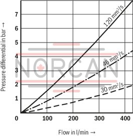 technical illustration-R928044866-Filters for inline installation Particularly suited for off-line filtration Extremely large filter area Flow-optimized design due to 3D computer-supported design Low pressure drop Special highly efficient filter media