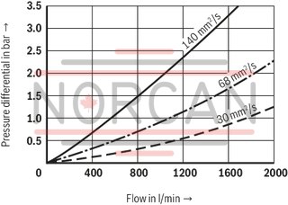 technical illustration-R928054725-Filter f&uuml;r Tankanbau Special highly efficient filter media Filtration of very fine particles and high dirt holding capacity across a broad pressure differential range High collapse resistance of the filter elements Optionally equipped with mechanical optical maintenance indicator with memory function Optional equipment with various electrical switching elements, modular design Standardm&auml;&szlig;ige Filterausstattung mit einem Bypassventil im Filtergeh&auml;use integriert Optional measuring port