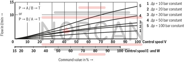technical illustration-R900923000-Size 6, symbol W, electrical with integrated electronics, 24 V DC
