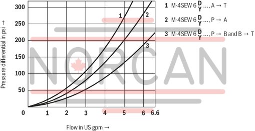 technical illustration-R900056442-Size 6, symbol U, electrical with solenoid, 96 V DC