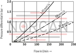 technical illustration-R928033477-Filters for inline installation Special highly efficient filter media Filtration of very fine particles and high dirt holding capacity across a broad pressure differential range High collapse resistance of the filter elements Standard version equipped with mechanical/visual maintenance indicator with memory function Optional equipment with various electrical switching elements, modular design Optional bypass valve integrated in the filter housing High filtration performance due to the tangential cyclone-effect flow path Additional configurations available for special fluids