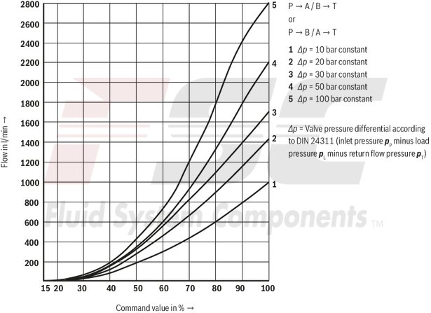 technical illustration-R978009278-Size 32, symbol W6, integrated electronics, 24 V DC