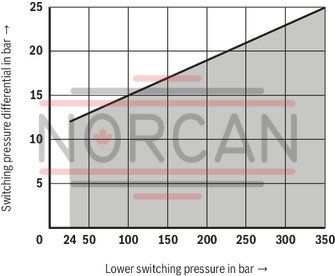 technical illustration-R901102362-200 bar, micro switch with NC contact/NO contact function, device connector DIN EN 175301-803 (large cubic connector)