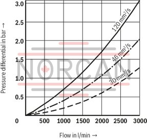 technical illustration-R928044866-Filters for inline installation Particularly suited for off-line filtration Extremely large filter area Flow-optimized design due to 3D computer-supported design Low pressure drop Special highly efficient filter media