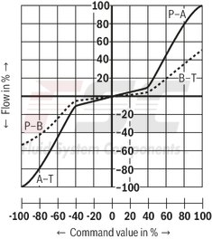 technical illustration-R901474443-Size 6, symbol C4, integrated electronics, 24 V DC