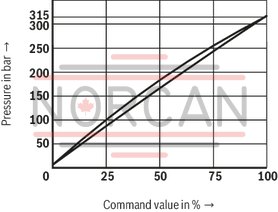technical illustration-R901335400-Pilot-operated valves for system pressure limitation Controlled by proportional solenoid For subplate mounting and threaded connection: porting pattern according to ISO 6264 Maximum pressure relief function Valve and control electronics from a single source External control electronics (separate order)