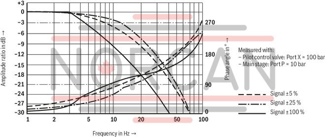technical illustration-R901106977-Reliable - proven and robust design Safe<br>
- Automatic pressure compensation in the control chambers of the main stage by the pilot controlvalve<br>
- Control spool of the main stage in the springcentered central position and/or in the offset position<br>
- Optionally with spool position monitoring Flexible - suitable for position, velocity and pressure control Precise - high response sensitivity and little hysteresis
