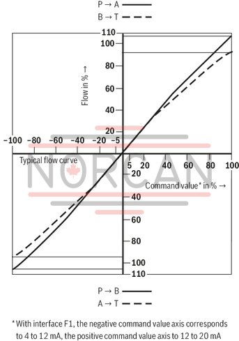 technical illustration-R901362784-Valve to control position, force, pressure or velocity 3-stage servo valve with electrical position control of the control spool of the 3rd stage, position sensing of the control spool by means of an inductive position transducer 2-stage pilot control valve of size 6 with high dynamics 1st stage nozzle/flapper plate amplifier Filter for 1st stage freely accessible and replaceable from the outside For subplate mounting: Porting pattern according to ISO 4401 Can also be used as 3-way version Valve and integrated control electronics are adjusted and tested Optimized valve control loop High response sensitivity, very low hysteresis and zero point drift Internal or external pilot oil supply and pilot oil return available Gap seals at pressure chambers of the control sleeve, no O-ring wear