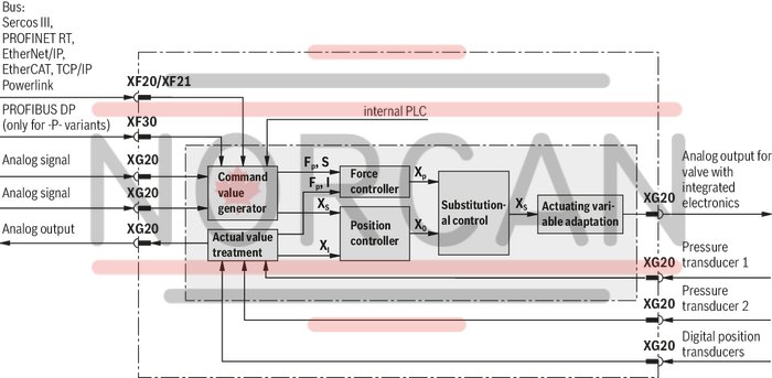 technical illustration-R901361289-Hydraulic motion control for one axis, functional scope: Position, pressure, force, velocity, alternating control (position/force or p/Q)