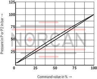 technical illustration-R901323940-Size 6, P &rarr; T, electrical with integrated electronics, 24 V DC