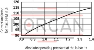 technical illustration-R987200987-Fixed displacement, size 68 cm³, pressure 175 bar, clockwise rotation, 600-1800 rpm, mounting flange SAE-B