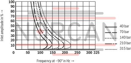 technical illustration-R900245288-Valve to control position, force, pressure or velocity 2-stage servo valve with mechanical or mechanical and electrical feedback 1st stage nozzle/flapper plate amplifier For subplate mounting: Porting pattern according to ISO 4401 Dry control motor, no contamination of the solenoid gaps by the hydraulic fluid Can also be used as 3-way version Wear-free control spool return element Control external or with integrated electronics (OBE) Valve and integrated control electronics are adjusted and tested Control spool with flow force compensation Control sleeve centrically fixed, thus low susceptibility to temperature and pressure Pressure chambers at the control sleeve with gap seal, therefore no wear of the seal ring Filter for 1st stage freely accessible from the outside