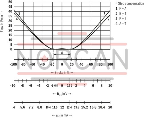 technical illustration-R901396516-Size 10, symbol E, integrated electronics, 24 V DC