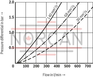 technical illustration-R928044064-Filters for inline installation Special highly efficient filter media Filtration of very fine particles and high dirt holding capacity across a broad pressure differential range High collapse resistance of the filter elements Standard version equipped with mechanical/visual maintenance indicator with memory function Optional equipment with various electrical switching elements, modular design Optional bypass valve integrated in the filter housing Size 1000 with 2 piece filter bowl High filtration performance due to the tangential cyclone-effect flow path Optional measuring port