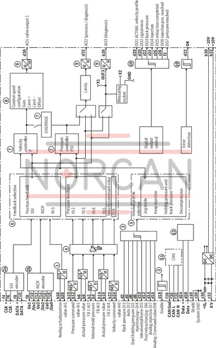 technical illustration-R978918472-Actual value recording via SSI encoder, incremental or analog position measurement system possible Free configuration of the valve control spool Control loop adjustment Jog mode controlled Separate menus for injection, holding pressure and back pressure Pressure transition via:<br>
- Position<br>
- Internal mold pressure<br>
- Hydraulic pressure via position<br>
- Discrete input Enable input and OK output &plusmn;10 V reference voltage output Front display with keys to display and change parameters as well as for diagnosis purposes. RS232 serial interface Up to 32 controller cards can be interconnected for parameterization and diagnosis via the local bus internal or analog profile I/O configuration