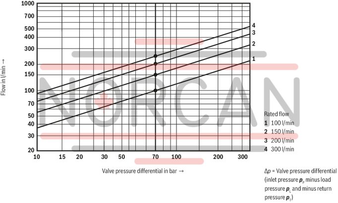 technical illustration-R901362784-Valve to control position, force, pressure or velocity 3-stage servo valve with electrical position control of the control spool of the 3rd stage, position sensing of the control spool by means of an inductive position transducer 2-stage pilot control valve of size 6 with high dynamics 1st stage nozzle/flapper plate amplifier Filter for 1st stage freely accessible and replaceable from the outside For subplate mounting: Porting pattern according to ISO 4401 Can also be used as 3-way version Valve and integrated control electronics are adjusted and tested Optimized valve control loop High response sensitivity, very low hysteresis and zero point drift Internal or external pilot oil supply and pilot oil return available Gap seals at pressure chambers of the control sleeve, no O-ring wear