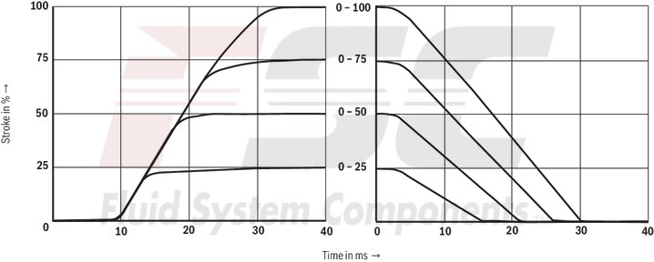 technical illustration-R901039097-Size 27, symbol E, electrical with integrated electronics, 24 V DC