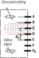 technical illustration-R900245288-Valve to control position, force, pressure or velocity 2-stage servo valve with mechanical or mechanical and electrical feedback 1st stage nozzle/flapper plate amplifier For subplate mounting: Porting pattern according to ISO 4401 Dry control motor, no contamination of the solenoid gaps by the hydraulic fluid Can also be used as 3-way version Wear-free control spool return element Control external or with integrated electronics (OBE) Valve and integrated control electronics are adjusted and tested Control spool with flow force compensation Control sleeve centrically fixed, thus low susceptibility to temperature and pressure Pressure chambers at the control sleeve with gap seal, therefore no wear of the seal ring Filter for 1st stage freely accessible from the outside
