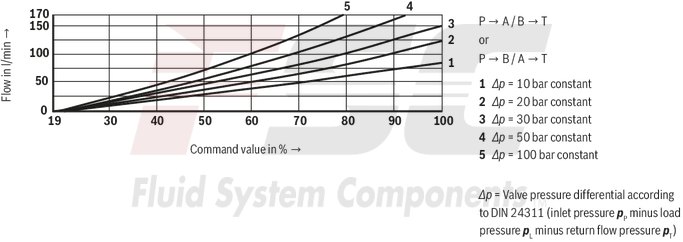 technical illustration-R978009278-Size 32, symbol W6, integrated electronics, 24 V DC