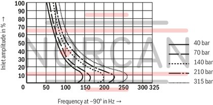 technical illustration-R900245288-Valve to control position, force, pressure or velocity 2-stage servo valve with mechanical or mechanical and electrical feedback 1st stage nozzle/flapper plate amplifier For subplate mounting: Porting pattern according to ISO 4401 Dry control motor, no contamination of the solenoid gaps by the hydraulic fluid Can also be used as 3-way version Wear-free control spool return element Control external or with integrated electronics (OBE) Valve and integrated control electronics are adjusted and tested Control spool with flow force compensation Control sleeve centrically fixed, thus low susceptibility to temperature and pressure Pressure chambers at the control sleeve with gap seal, therefore no wear of the seal ring Filter for 1st stage freely accessible from the outside