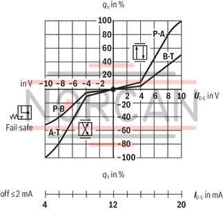 technical illustration-0811404765-High-response directional valve, direct operated, with control spool and sleeve in servo quality Operated on one side, 4/4 fail-safe position in switched-off condition Electric position feedback and integrated electronics (OBE), calibrated in the factory Electrical connection 6P+PE; signal input differential amplifier with interface "A1" &plusmn;10&nbsp;V or interface "F1" 4&nbsp;...&nbsp;20&nbsp;mA (Rsh&nbsp;=&nbsp;200&nbsp;&Omega;) Use for electro-hydraulic controls in production and test systems