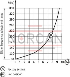 technical illustration-0811405162-Differential input Adjustable ramp time, sensitivity, zero point and dither frequency 24&nbsp;V operating voltage