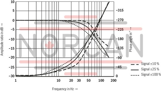 technical illustration-R901118994-3-way proportional directional valves with integrated digital control electronics IAC-P Completely adjusted unit consisting of position-controlled valve, pressure sensor and field bus connection Operation by means of proportional solenoids with central thread and detachable coil Valve control spool, position-controlled Integrated pressure sensor plate (optional) Porting pattern according to ISO&nbsp;4401 Analog interface for command and actual value Design for CAN bus with CANopen protocol DS 408 or Profibus-DP Quick commissioning via PC and commissioning software WIN-PED