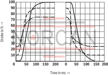 technical illustration-R901105144-Valve with pressure compensator for pressure-compensated controlling of a flow Proportional solenoid operation For subplate mounting: Porting pattern according to ISO 6263 With electrical position control for the metering orifice Axially movable position transducer coil, therefore an easy zero point calibration of the metering orifice is possible without having to interfere with the control electronics (electrical-hydraulic) Low manufacturing tolerance of the valve and electric amplifier and amplifier module Flow control in both directions through rectifier sandwich plate