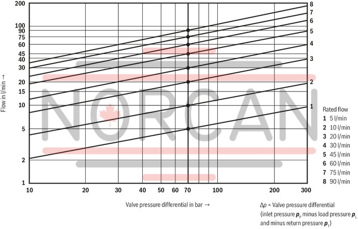 technical illustration-R900245288-Valve to control position, force, pressure or velocity 2-stage servo valve with mechanical or mechanical and electrical feedback 1st stage nozzle/flapper plate amplifier For subplate mounting: Porting pattern according to ISO 4401 Dry control motor, no contamination of the solenoid gaps by the hydraulic fluid Can also be used as 3-way version Wear-free control spool return element Control external or with integrated electronics (OBE) Valve and integrated control electronics are adjusted and tested Control spool with flow force compensation Control sleeve centrically fixed, thus low susceptibility to temperature and pressure Pressure chambers at the control sleeve with gap seal, therefore no wear of the seal ring Filter for 1st stage freely accessible from the outside