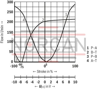 technical illustration-R901440167-Size 16, symbol E, electrical with integrated electronics, 24 V DC
