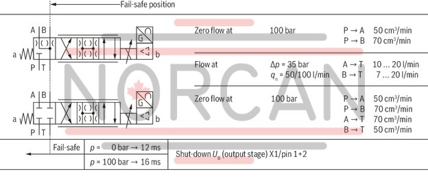 technical illustration-R901355172-Direct operated high-response valves with control spool and sleeve in servo quality Operated on one side, 4/4 fail-safe position in switched-off condition Integrated digital axis control functionality (IAC-R) for:<br>
- Position control with underlying velocity control<br>
- DSC functionality Analog sensor interface for current and voltage Digital sensor interfaces for:<br>
- 1 x length measurement system 1 Vpp or<br>
- 1 x length measurement system SSI or<br>
- 1 x length measurement system EnDat 2.2 Clock-synchronized command value presetting according to PROFIdrive profile V4.0<br>
- Telegram 5 or 105 PROFIBUS DP/V1, DP/V2 Quick start-up via PC and commissioning software
