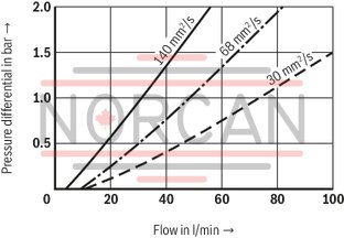 technical illustration-R928030986-Filters for inline installation Special highly efficient filter media Filtration of very fine particles and high dirt holding capacity across a broad pressure differential range High collapse resistance of the filter elements Standard version equipped with mechanical/visual maintenance indicator with memory function Optional equipment with various electrical switching elements, modular design Optional bypass valve integrated in the filter housing High filtration performance due to the tangential cyclone-effect flow path