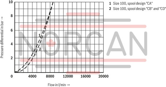 technical illustration-R901062878-Functional product design Modular set-up:&bull; Cartridge valve with various options&bull; Control cover in various variants for realization of selected functions&bull; Electric monitoring of the spool position Power and flow-optimized design:&bull; High flows&bull; Low pressure drops&bull; High switching velocities&bull; Low leakage oil flowsRobust design:&bull; High reliability&bull; Long life cycle Other features:&bull; Small installation size, low weight&bull; Easy to service