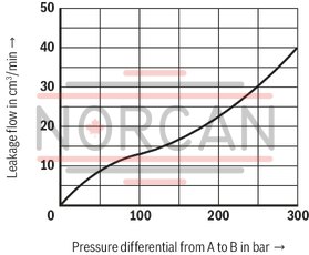 technical illustration-R901105144-Valve with pressure compensator for pressure-compensated controlling of a flow Proportional solenoid operation For subplate mounting: Porting pattern according to ISO 6263 With electrical position control for the metering orifice Axially movable position transducer coil, therefore an easy zero point calibration of the metering orifice is possible without having to interfere with the control electronics (electrical-hydraulic) Low manufacturing tolerance of the valve and electric amplifier and amplifier module Flow control in both directions through rectifier sandwich plate