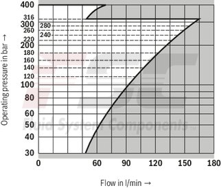 technical illustration-R900424269-Pressure relief valve, direct operated