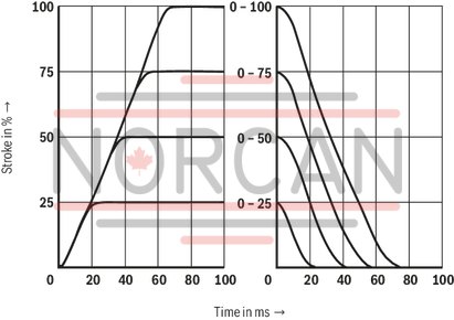 technical illustration-R900975158-Pilot-operated high-response directional valve, 2-stage, with electrical position feedback of the main control spool and integrated electronics (OBE) It is suitable for the position, pressure, force and velocity control when there are simultaneously high requirements on the dynamics in the small signal range and the response sensitivity Pilot control valve: single-stage servo valve according to nozzle/flapper plate principle Position sensing of the main control spool by means of an inductive position transducer High response sensitivity and low hysteresis Replaceable filter element Integrated control electronics, external zero point correction possible For subplate mounting: Porting pattern according to DIN 24340 form A and ISO 4401