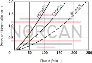 technical illustration-R928039285-Filters for inline installation, switchable Size 1000 with 2 piece filter bowl Special highly efficient filter media Filtration of very fine particles and high dirt holding capacity across a broad pressure differential range High collapse resistance of the filter elements Standard version equipped with mechanical/visual maintenance indicator with memory function Optional equipment with various electrical switching elements, modular design Bleeding and measuring port are standard