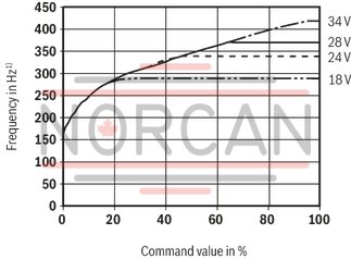 technical illustration-R901152637-Differential inputs for voltage and current Ramp generator with separately adjustable ramp times "up/down" External ramp time presetting Enable input Reverse polarity protection for the operating voltage Short-circuit protection and cable break detection of the solenoid conductor Clocked power output stage "Ready for operation" message